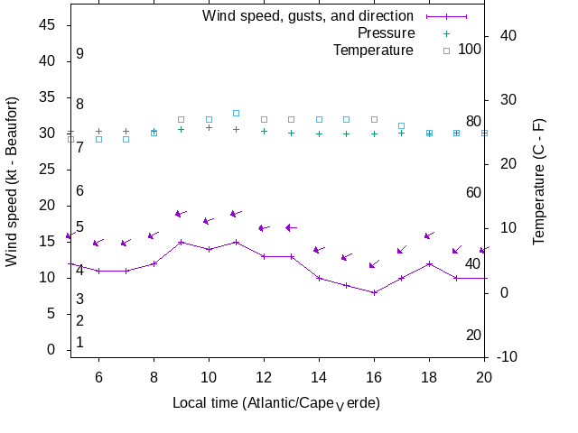 Weather graph