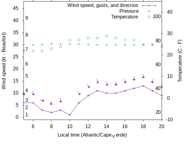 Weather graph