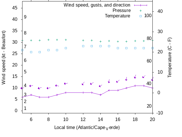 Weather graph