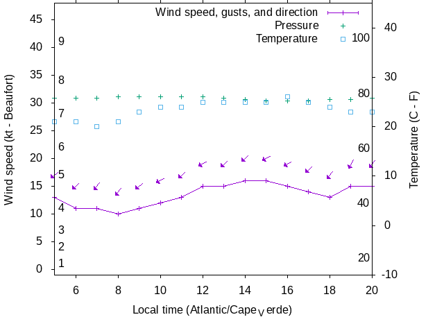 Weather graph