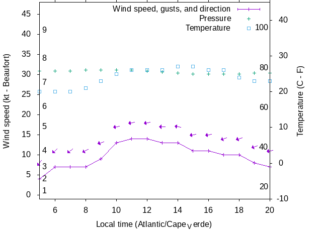 Weather graph