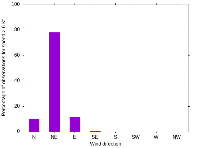Monthly wind direction chart