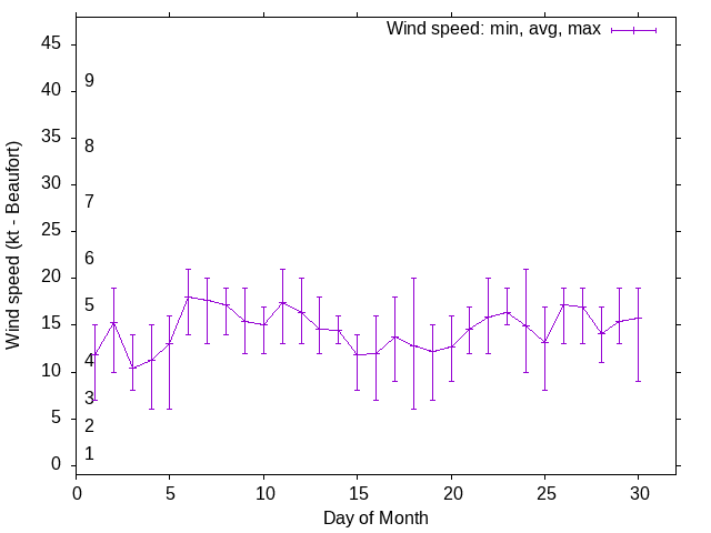 Monthly wind variation chart