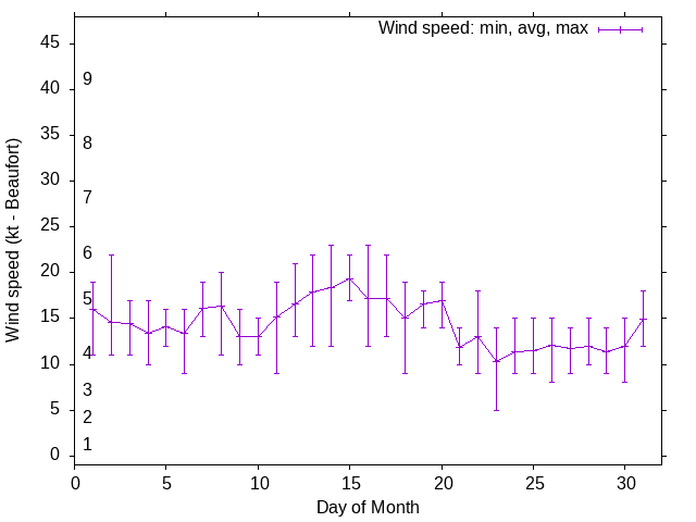 Monthly wind variation chart