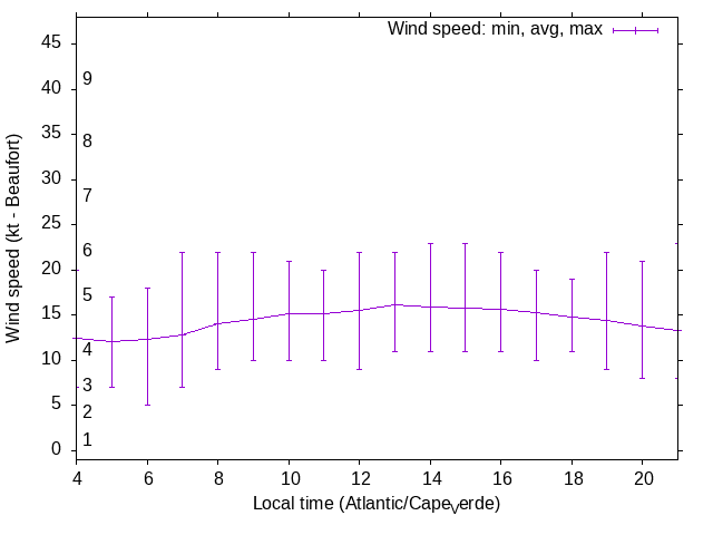 Daily wind variation chart