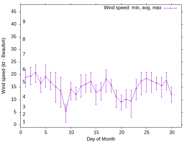 Monthly wind variation chart