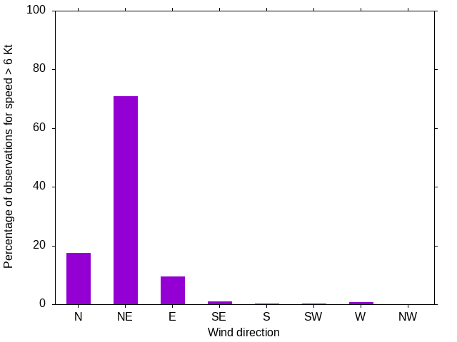 Monthly wind direction chart