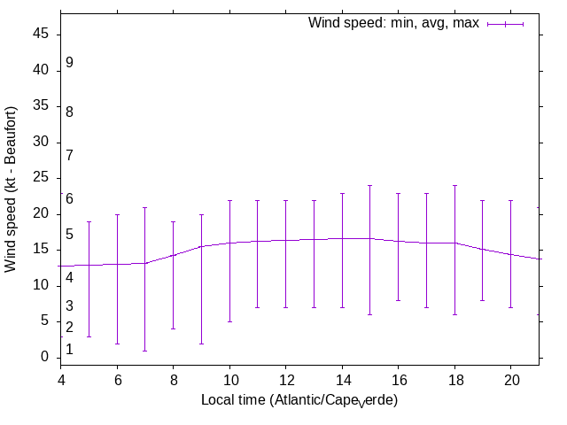 Daily wind variation chart