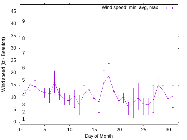 Monthly wind variation chart