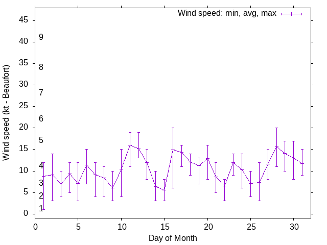 Monthly wind variation chart