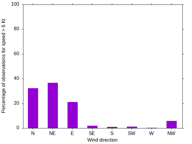 Monthly wind direction chart