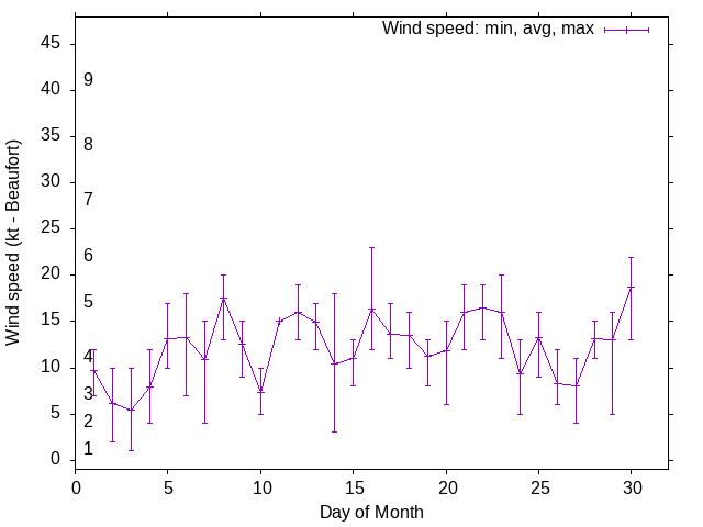 Monthly wind variation chart