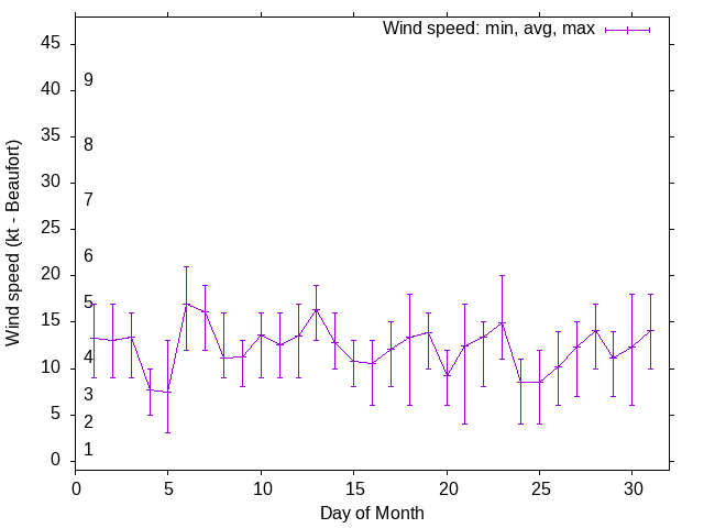 Monthly wind variation chart