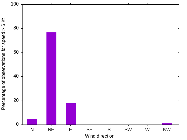 Monthly wind direction chart
