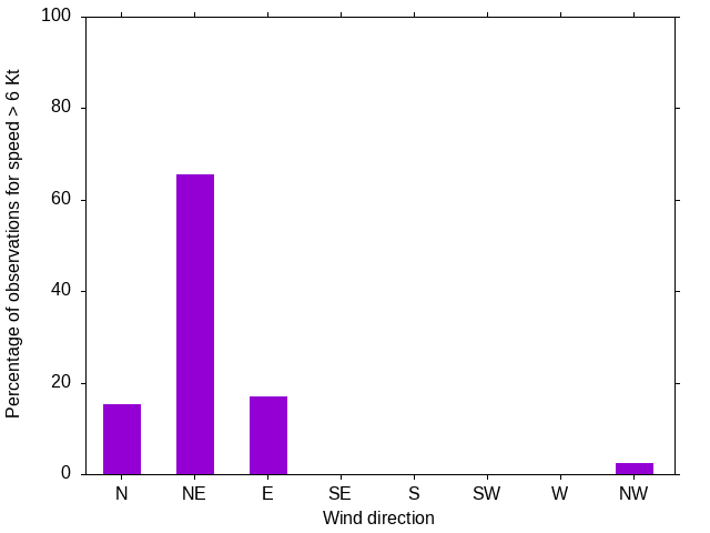 Monthly wind direction chart