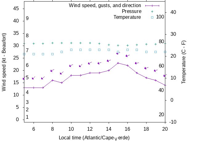 Weather graph