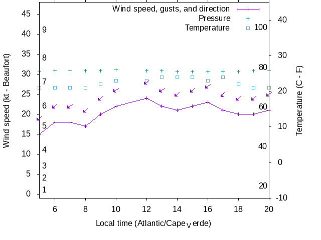Weather graph