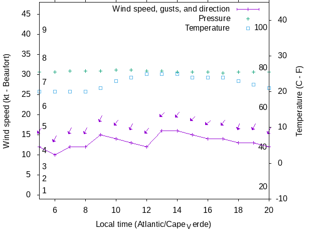 Weather graph