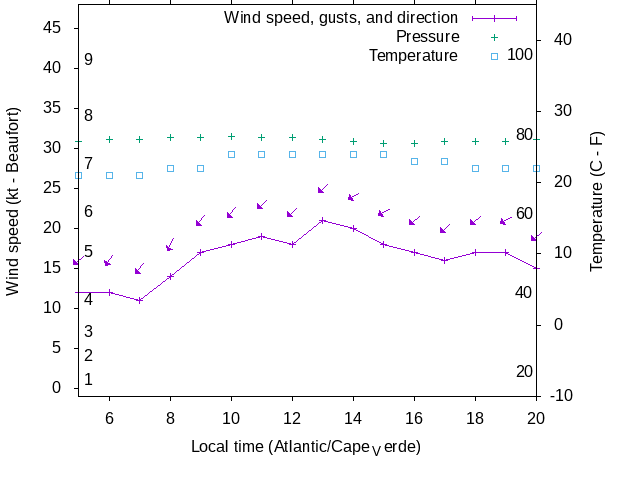 Weather graph