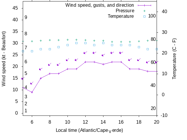 Weather graph