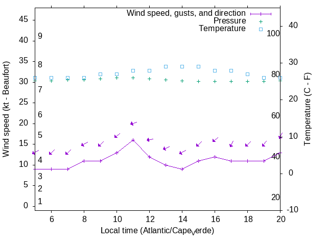 Weather graph