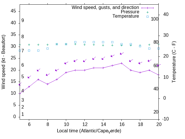 Weather graph