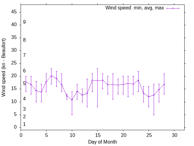 Monthly wind variation chart