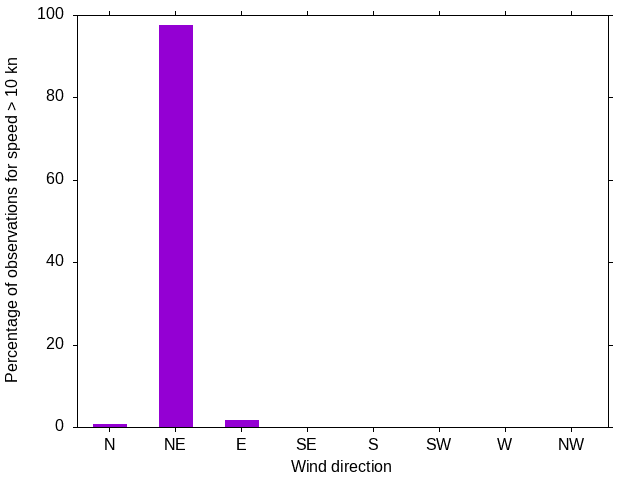 Monthly wind direction chart