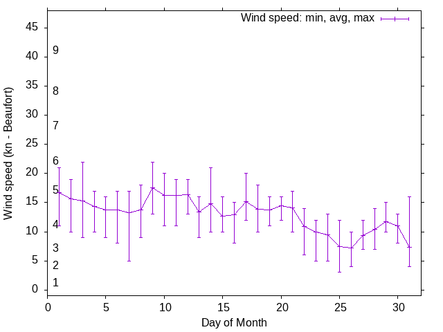Monthly wind variation chart