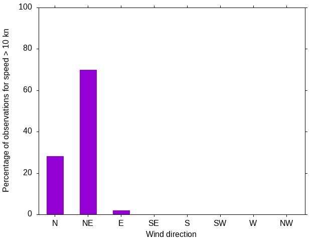 Monthly wind direction chart