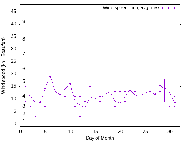 Monthly wind variation chart