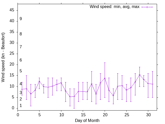 Monthly wind variation chart