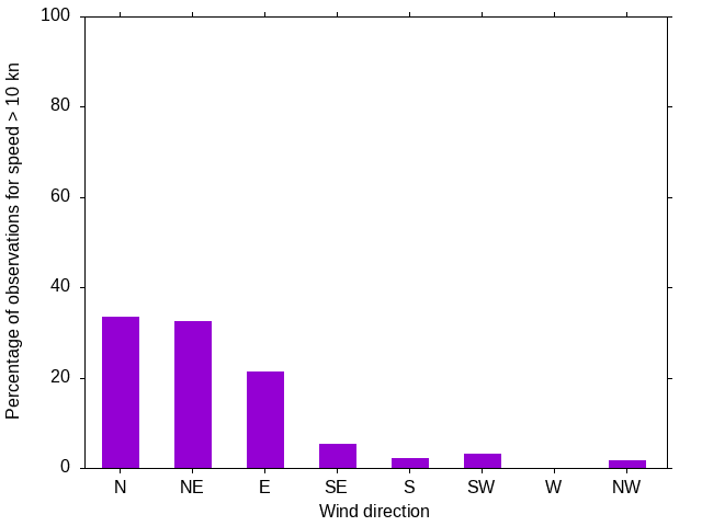 Monthly wind direction chart