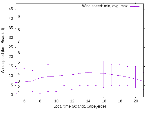 Daily wind variation chart