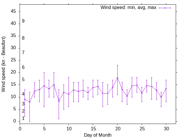 Monthly wind variation chart