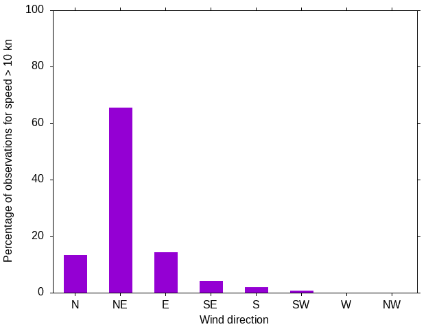 Monthly wind direction chart