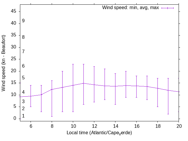 Daily wind variation chart