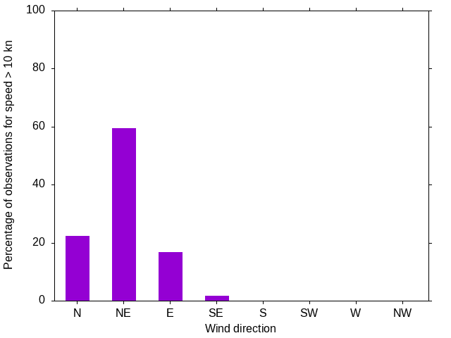 Monthly wind direction chart