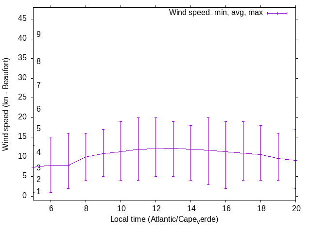Daily wind variation chart