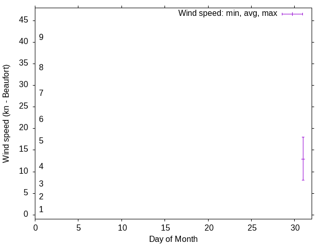 Monthly wind variation chart
