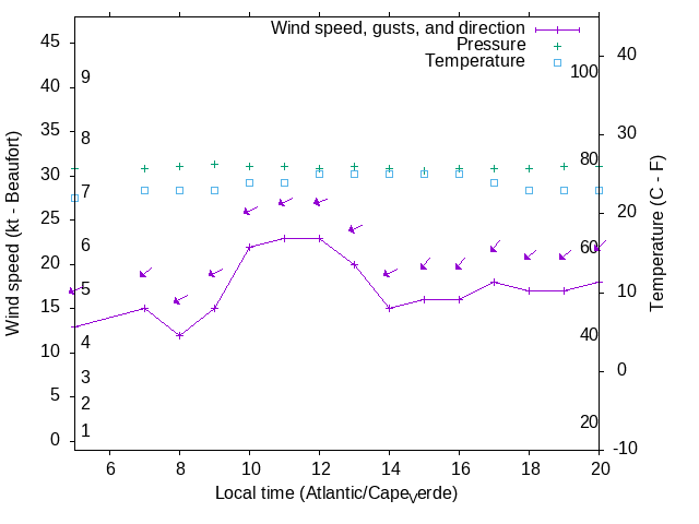 Weather graph