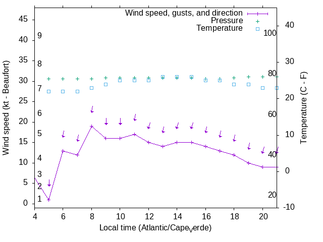 Weather graph