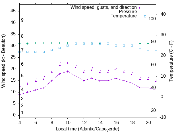 Weather graph
