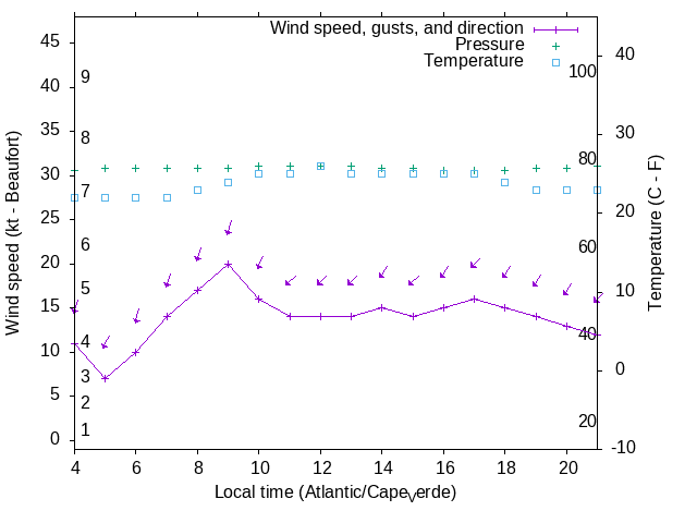 Weather graph