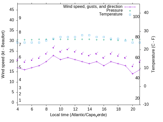 Weather graph