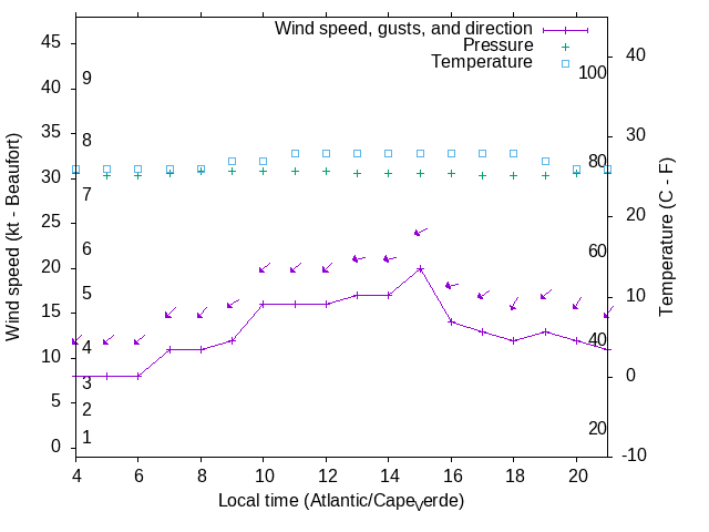 Weather graph