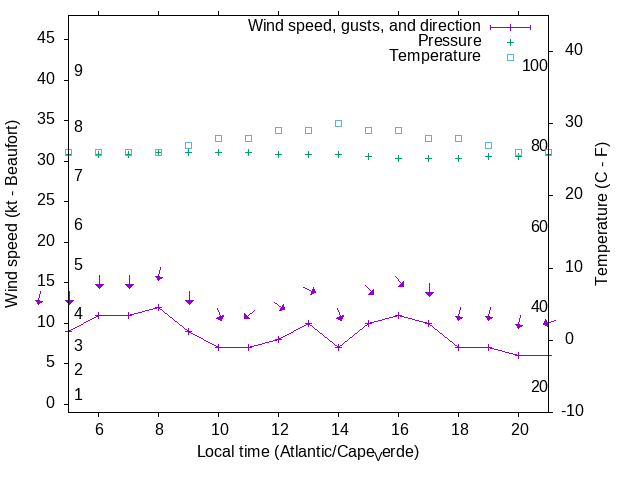 Weather graph