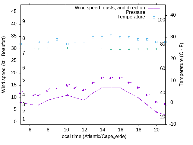 Weather graph