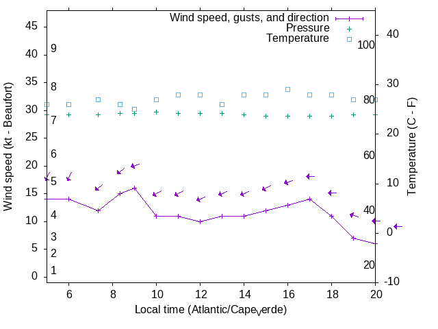 Weather graph