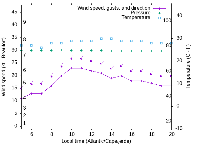 Weather graph